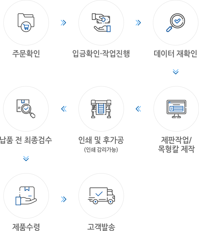 주문확인>입급확인·작업진행>데이터 재확인>제판작업/목형칼 제작>인쇄 및 후가공(인쇄 감리가능)>납품 전 최종검수>고객발송>제품수령