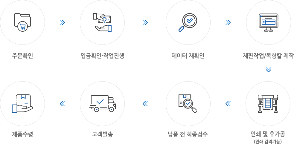 주문확인>입급확인·작업진행>데이터 재확인>제판작업/목형칼 제작>인쇄 및 후가공(인쇄 감리가능)>납품 전 최종검수>고객발송>제품수령